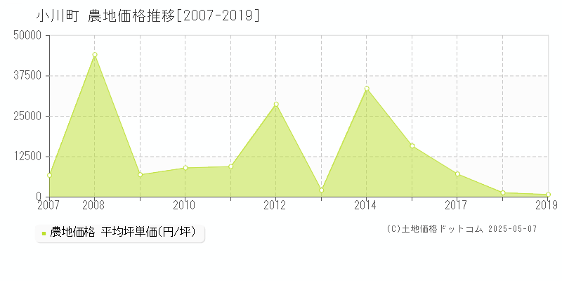 小川町(埼玉県)の農地価格推移グラフ(坪単価)[2007-2019年]