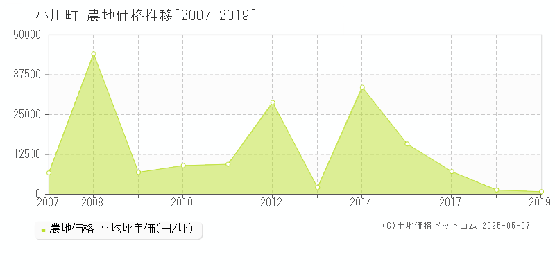 比企郡小川町全域の農地価格推移グラフ 