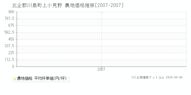 比企郡川島町上小見野の農地価格推移グラフ 