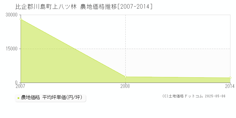 上八ツ林(比企郡川島町)の農地価格推移グラフ(坪単価)[2007-2014年]