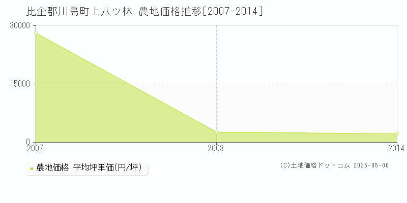 比企郡川島町上八ツ林の農地価格推移グラフ 