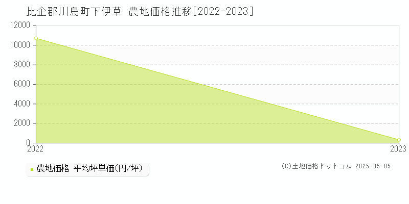 下伊草(比企郡川島町)の農地価格推移グラフ(坪単価)[2022-2023年]