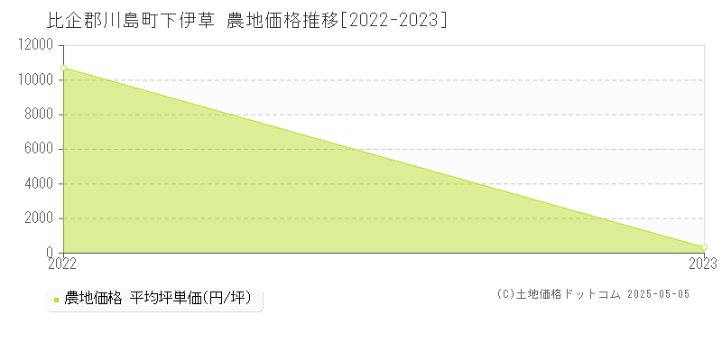 比企郡川島町下伊草の農地価格推移グラフ 