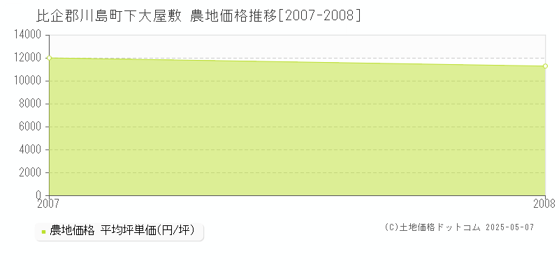 下大屋敷(比企郡川島町)の農地価格推移グラフ(坪単価)[2007-2008年]