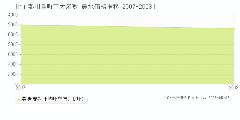 比企郡川島町下大屋敷の農地価格推移グラフ 