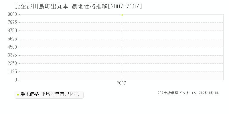 出丸本(比企郡川島町)の農地価格推移グラフ(坪単価)[2007-2007年]