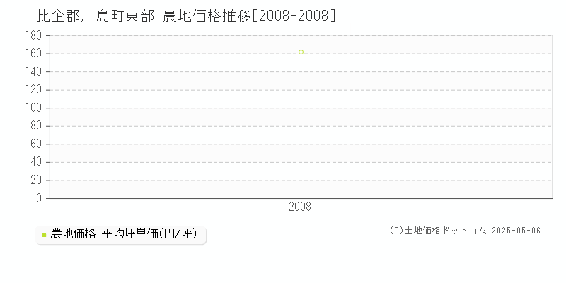 東部(比企郡川島町)の農地価格推移グラフ(坪単価)[2008-2008年]