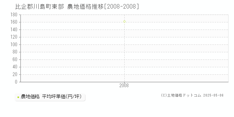 比企郡川島町東部の農地価格推移グラフ 