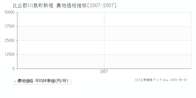 比企郡川島町新堀の農地価格推移グラフ 