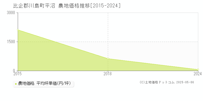 平沼(比企郡川島町)の農地価格推移グラフ(坪単価)[2015-2024年]