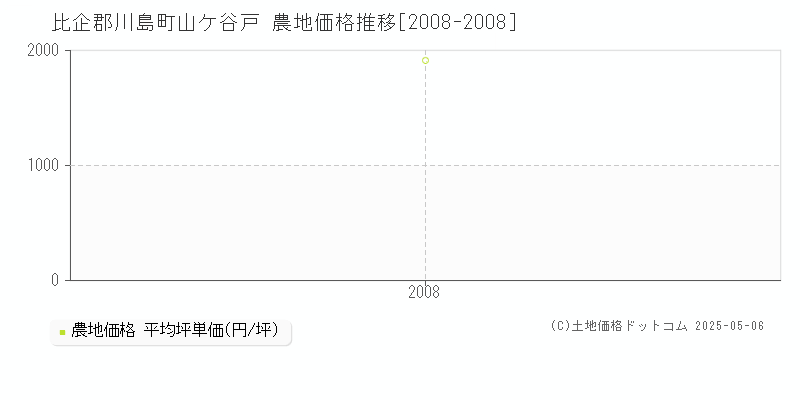 比企郡川島町山ケ谷戸の農地価格推移グラフ 