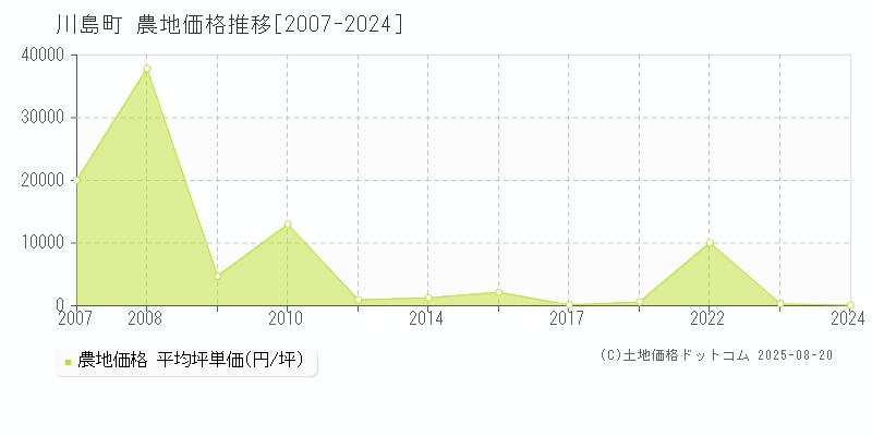 川島町(埼玉県)の農地価格推移グラフ(坪単価)[2007-2024年]