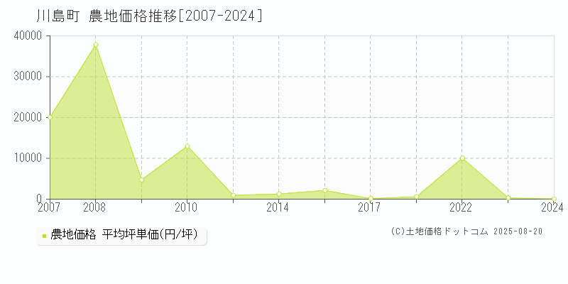 比企郡川島町の農地取引事例推移グラフ 