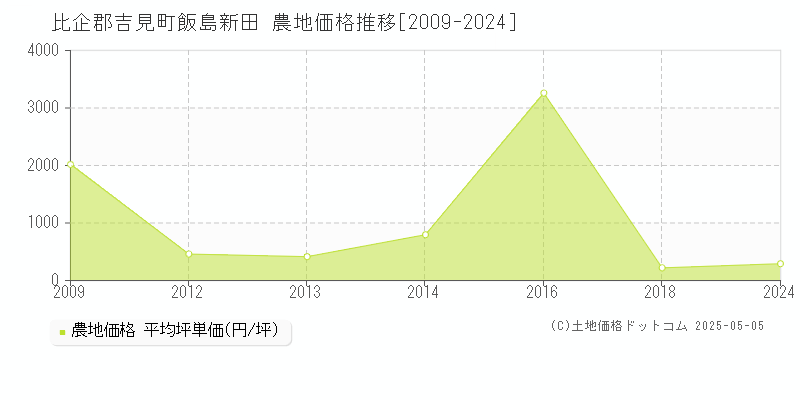 飯島新田(比企郡吉見町)の農地価格推移グラフ(坪単価)[2009-2024年]
