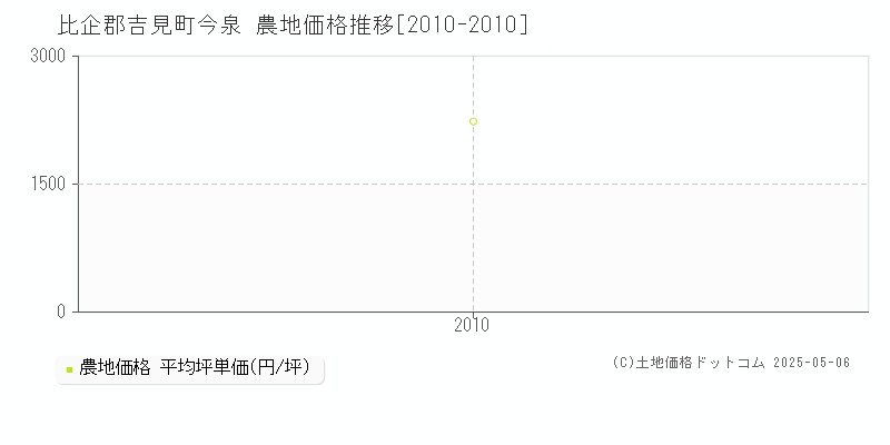 比企郡吉見町今泉の農地価格推移グラフ 