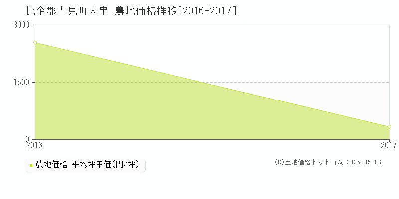 比企郡吉見町大串の農地価格推移グラフ 