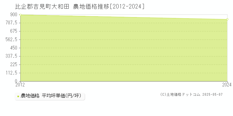 大和田(比企郡吉見町)の農地価格推移グラフ(坪単価)[2012-2024年]