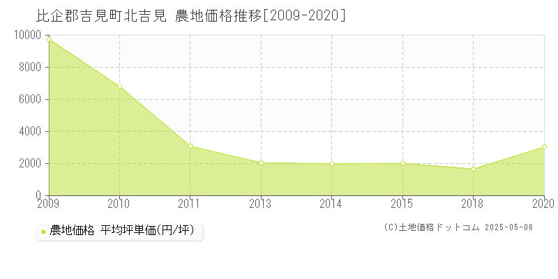 北吉見(比企郡吉見町)の農地価格推移グラフ(坪単価)[2009-2020年]