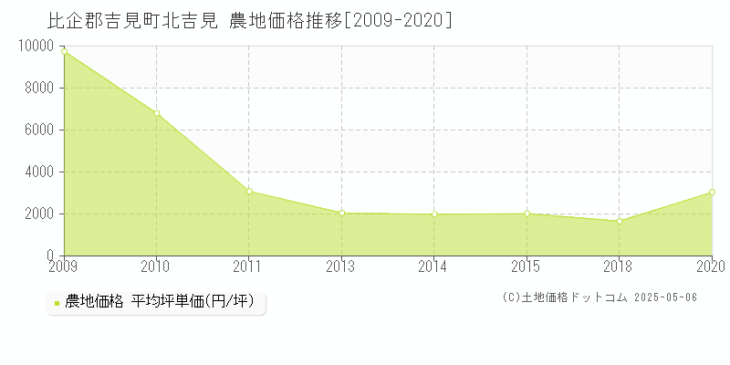 比企郡吉見町北吉見の農地価格推移グラフ 