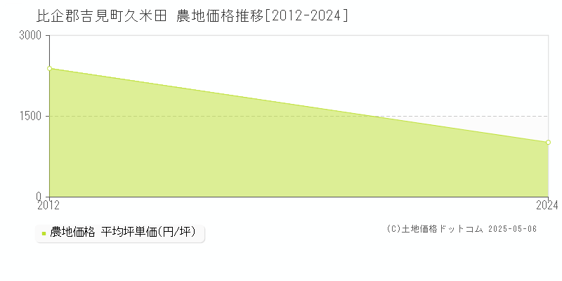 比企郡吉見町久米田の農地価格推移グラフ 