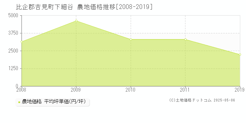 下細谷(比企郡吉見町)の農地価格推移グラフ(坪単価)[2008-2019年]