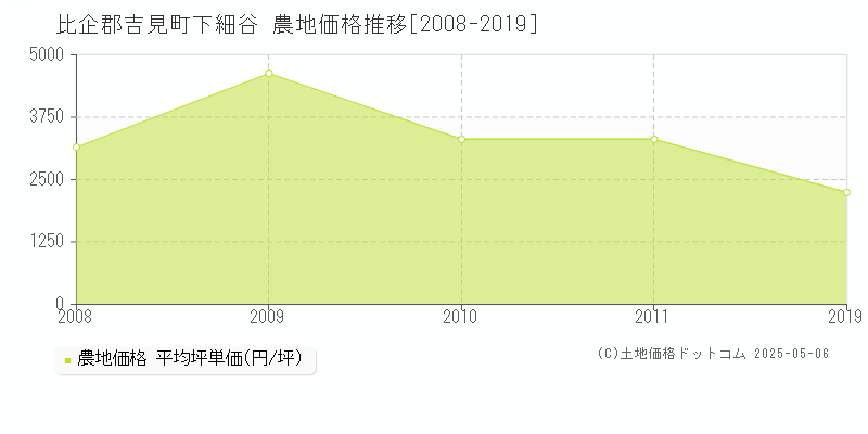 比企郡吉見町下細谷の農地価格推移グラフ 