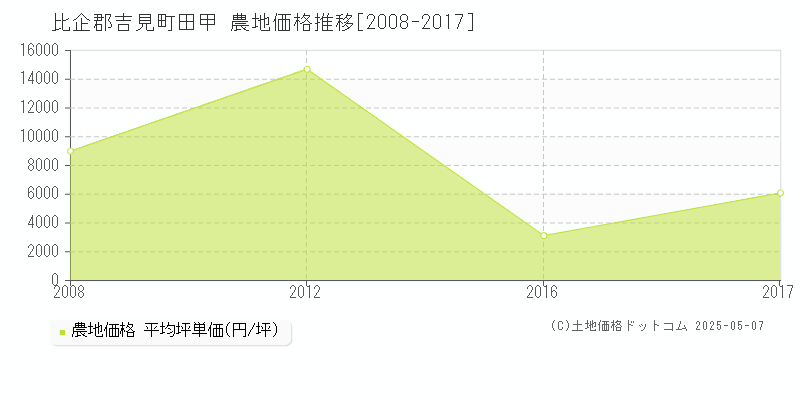 田甲(比企郡吉見町)の農地価格推移グラフ(坪単価)[2008-2017年]