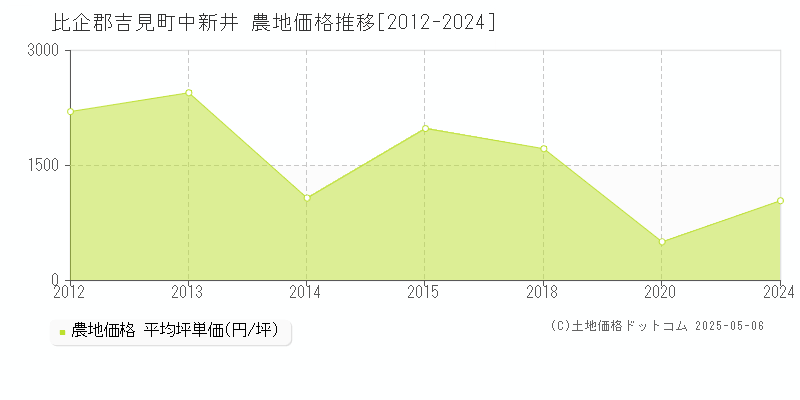 中新井(比企郡吉見町)の農地価格推移グラフ(坪単価)[2012-2024年]