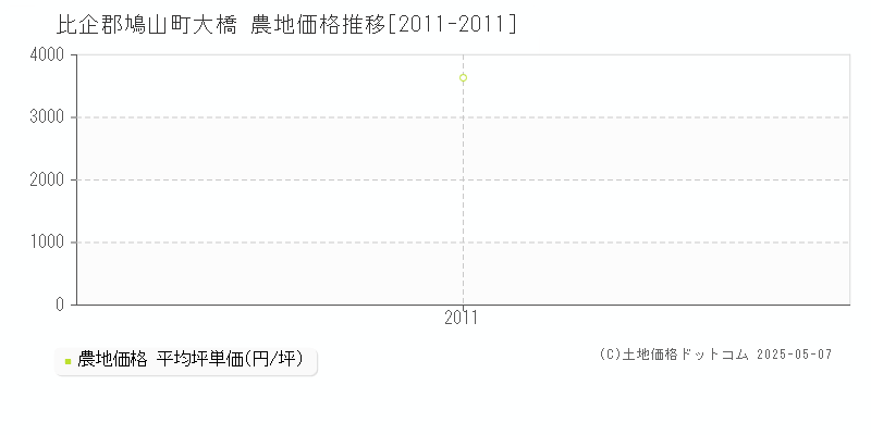 大橋(比企郡鳩山町)の農地価格推移グラフ(坪単価)[2011-2011年]