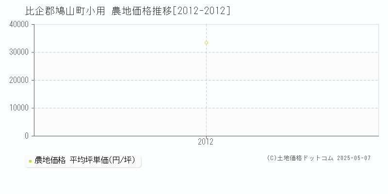 比企郡鳩山町小用の農地価格推移グラフ 