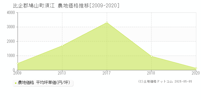 須江(比企郡鳩山町)の農地価格推移グラフ(坪単価)[2009-2020年]