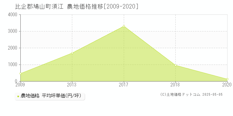 比企郡鳩山町須江の農地価格推移グラフ 