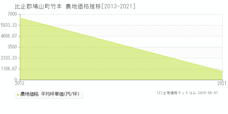 比企郡鳩山町竹本の農地価格推移グラフ 