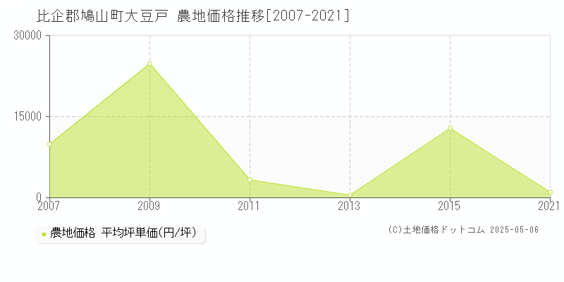 大豆戸(比企郡鳩山町)の農地価格推移グラフ(坪単価)[2007-2021年]