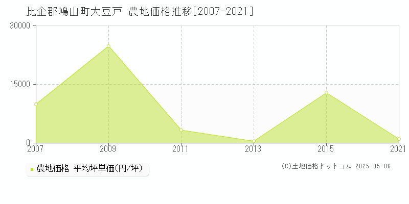 比企郡鳩山町大豆戸の農地価格推移グラフ 