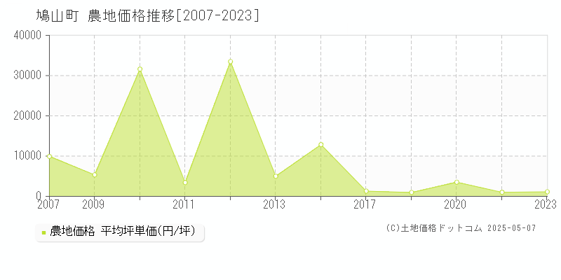鳩山町(埼玉県)の農地価格推移グラフ(坪単価)[2007-2023年]