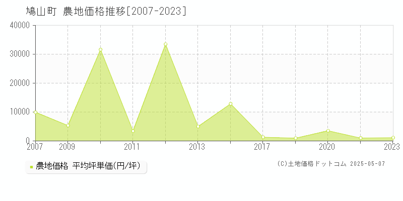 比企郡鳩山町全域の農地価格推移グラフ 