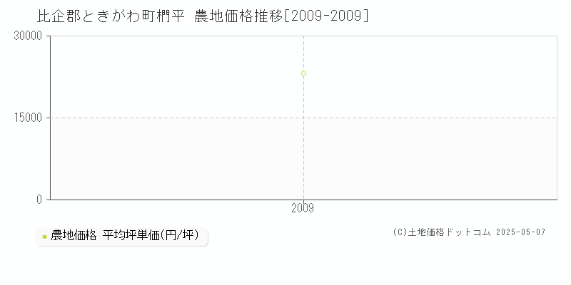 椚平(比企郡ときがわ町)の農地価格推移グラフ(坪単価)[2009-2009年]