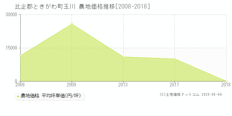 玉川(比企郡ときがわ町)の農地価格推移グラフ(坪単価)[2008-2018年]