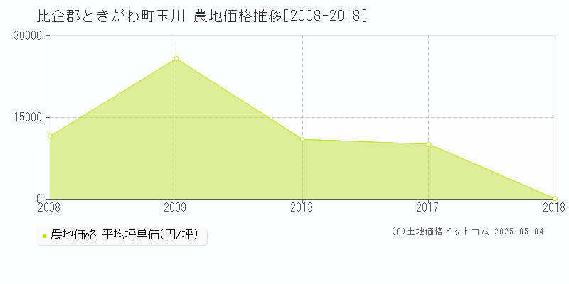 比企郡ときがわ町玉川の農地取引価格推移グラフ 