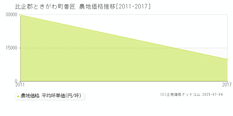 番匠(比企郡ときがわ町)の農地価格推移グラフ(坪単価)[2011-2017年]