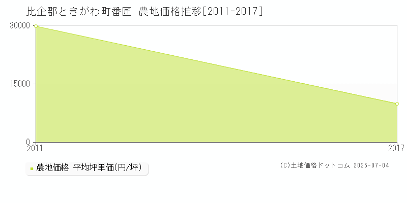 比企郡ときがわ町番匠の農地価格推移グラフ 