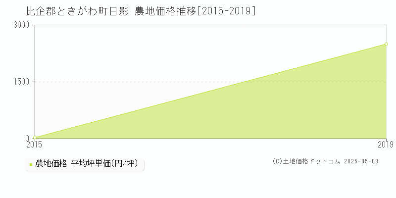 日影(比企郡ときがわ町)の農地価格推移グラフ(坪単価)[2015-2019年]