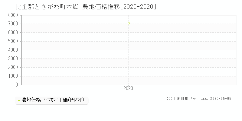本郷(比企郡ときがわ町)の農地価格推移グラフ(坪単価)[2020-2020年]