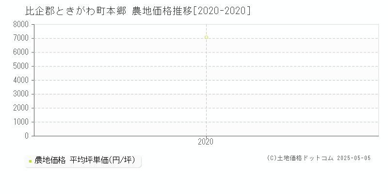 比企郡ときがわ町本郷の農地価格推移グラフ 