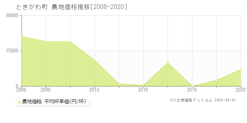 ときがわ町(埼玉県)の農地価格推移グラフ(坪単価)[2008-2020年]