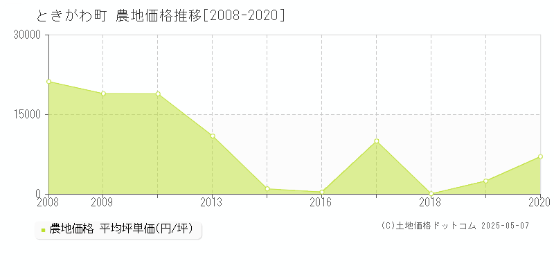 比企郡ときがわ町の農地価格推移グラフ 