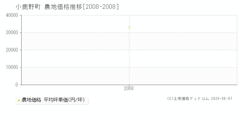 小鹿野町(埼玉県)の農地価格推移グラフ(坪単価)[2008-2008年]