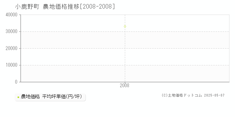 秩父郡小鹿野町の農地価格推移グラフ 