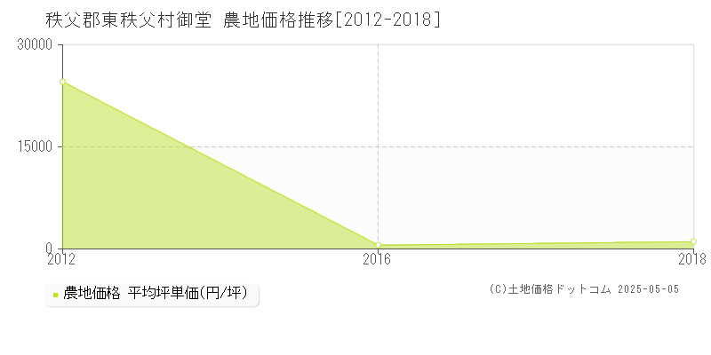 御堂(秩父郡東秩父村)の農地価格推移グラフ(坪単価)[2012-2018年]